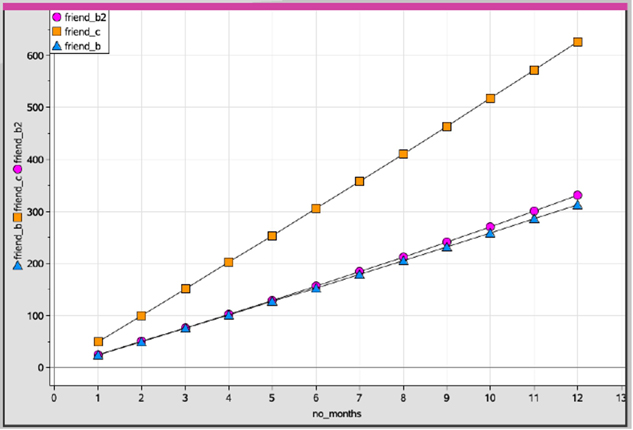 Fig. 8. Graph saving compared with 18% rate.