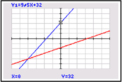 Graphed info from Table 1 above.